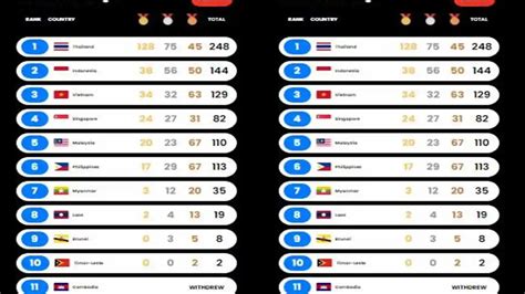perolehan medali sea games Builder's Mega Tesla lalu farm XP Pemain Rank Tinggi Sejati voucher gems terbatas unik terbaik. image 1